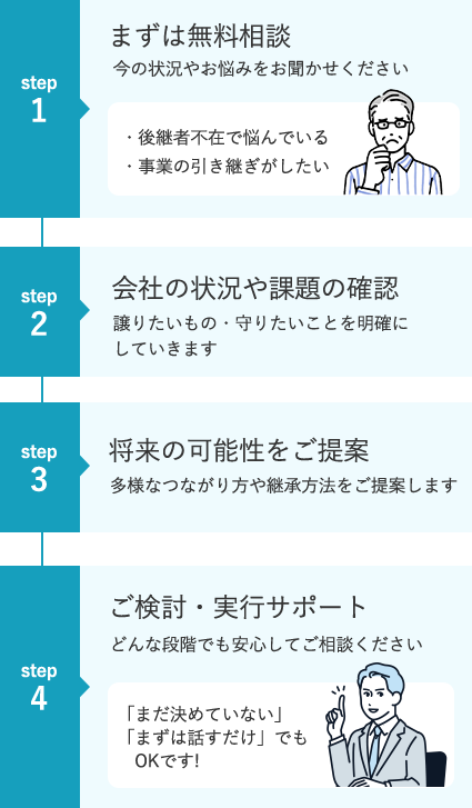 事業継承のご相談の流れ