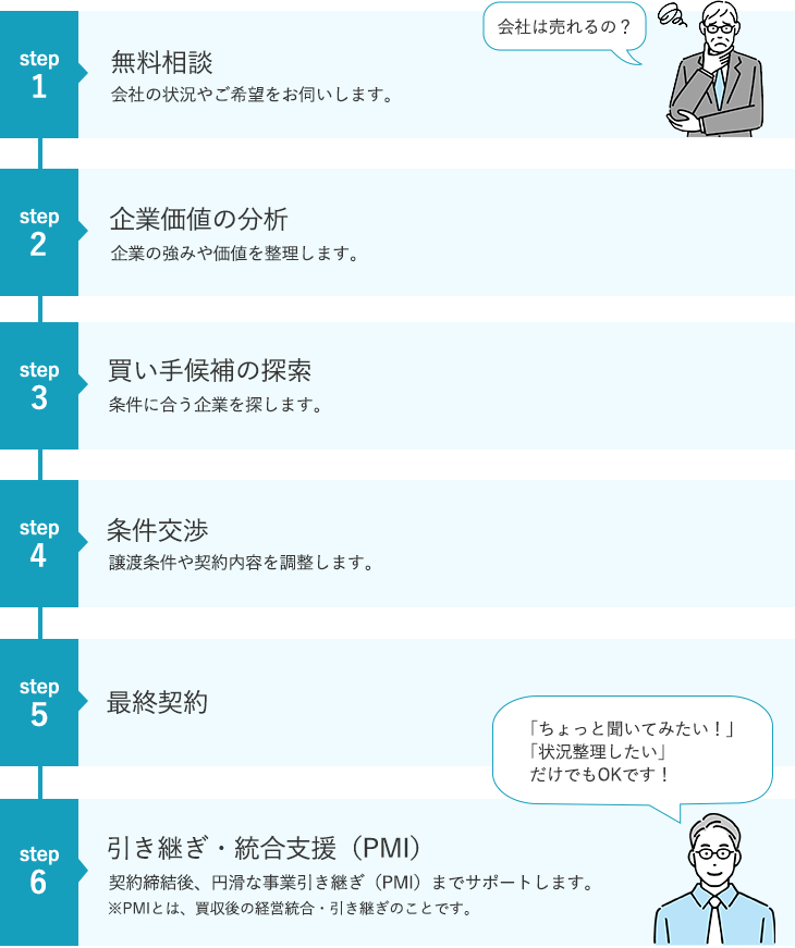 会社・事業の譲渡・売却、相談から成約までの流れ