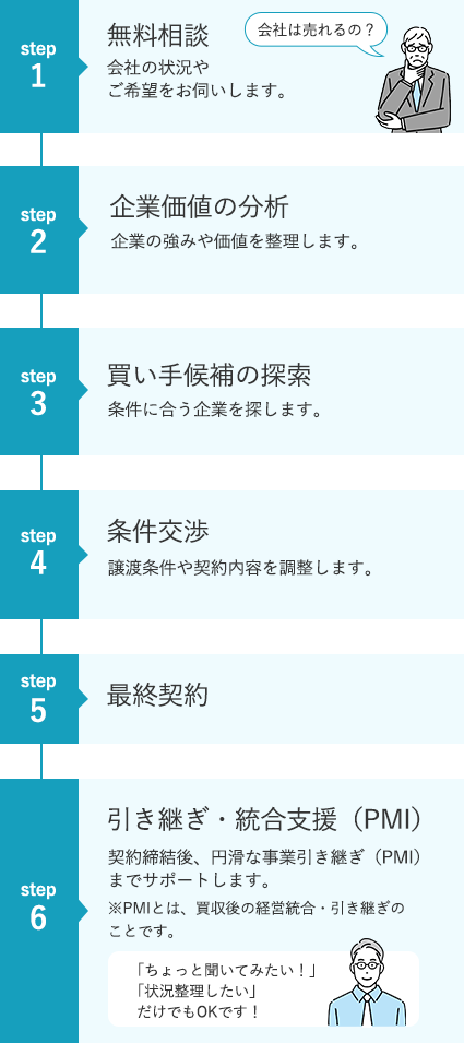 会社・事業の譲渡・売却、相談から成約までの流れ