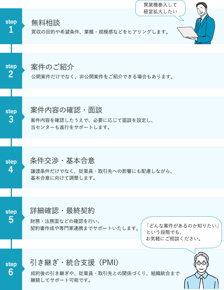会社・事業の譲受・買収、相談から成約までの流れ