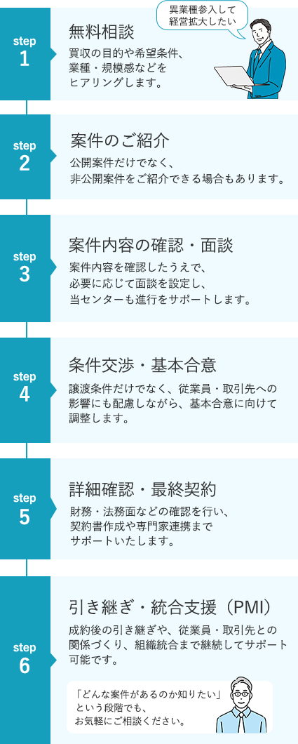 会社・事業の譲受・買収、相談から成約までの流れ