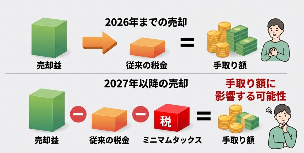 「手取り額」に影響する可能性