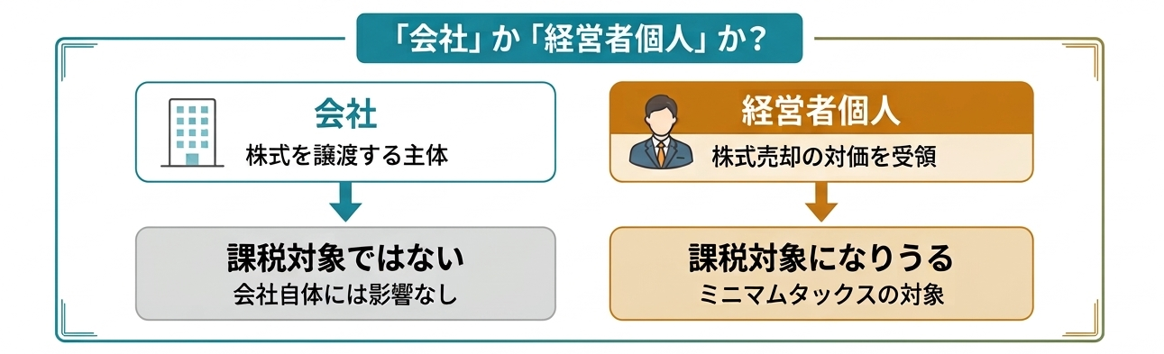 ミニマムタックスの対象