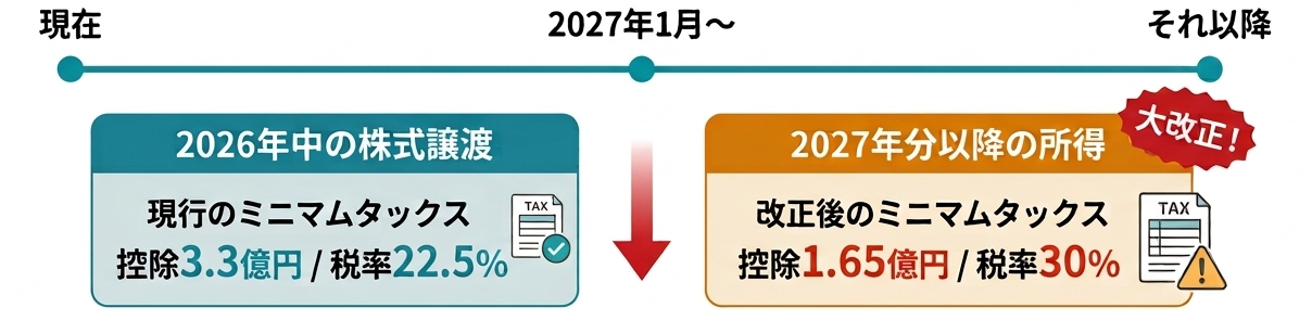 売却時期の検討